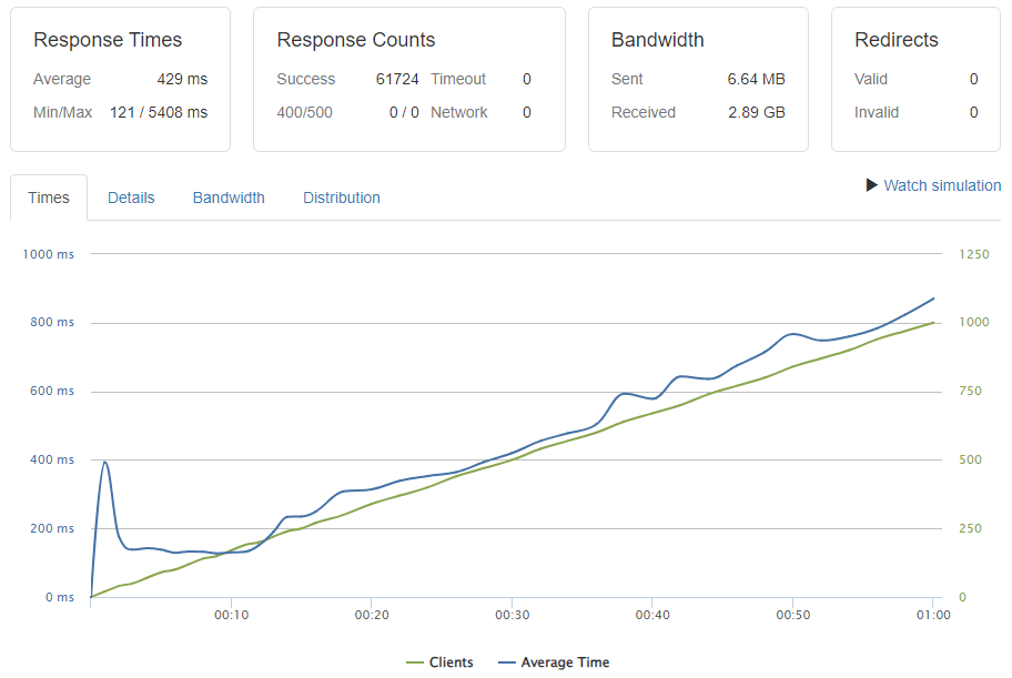 Grafika przedstawiająca przeprowadzone testy hostingu pod względem aktywności użytkowników