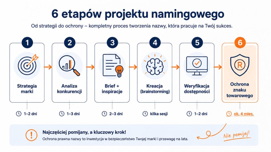 Infografika: sześć etapów projektu namingowego od strategii marki do rejestracji znaku towarowego z szacowanym czasem każdego etapu