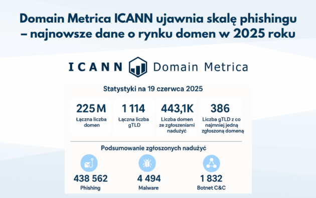 Domain Metrica ICANN ujawnia skalę phishingu &ndash; najnowsze dane o rynku domen w 2025 roku
