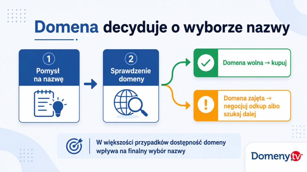 Schemat procesu tworzenia nazwy firmy pokazujący, że dostępność wolnej domeny internetowej decyduje o wyborze finalnej koncepcji nazwy