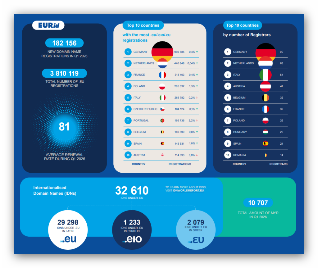 Infografika przedstawiająca statystyki rejestracji domeny .eu według raportu EURid za Q1 2026 — łączna liczba domen, nowe rejestracje i wskaźnik odnowień.