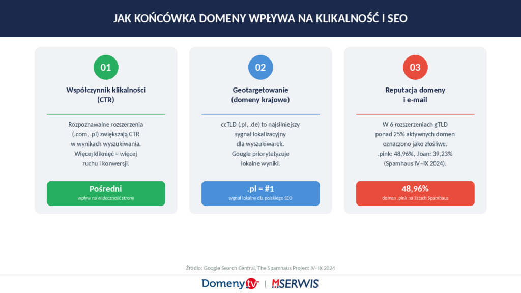 Jak końcówka domeny wpływa na klikalność i SEO