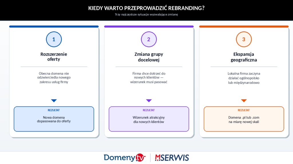 Schemat blokowy pokazujący trzy główne powody rebrandingu firmy: rozszerzenie oferty produktowej, zmiana grupy docelowej klientów oraz ekspansja na rynki ogólnopolski lub międzynarodowy, z zaznaczeniem konsekwencji każdej decyzji.