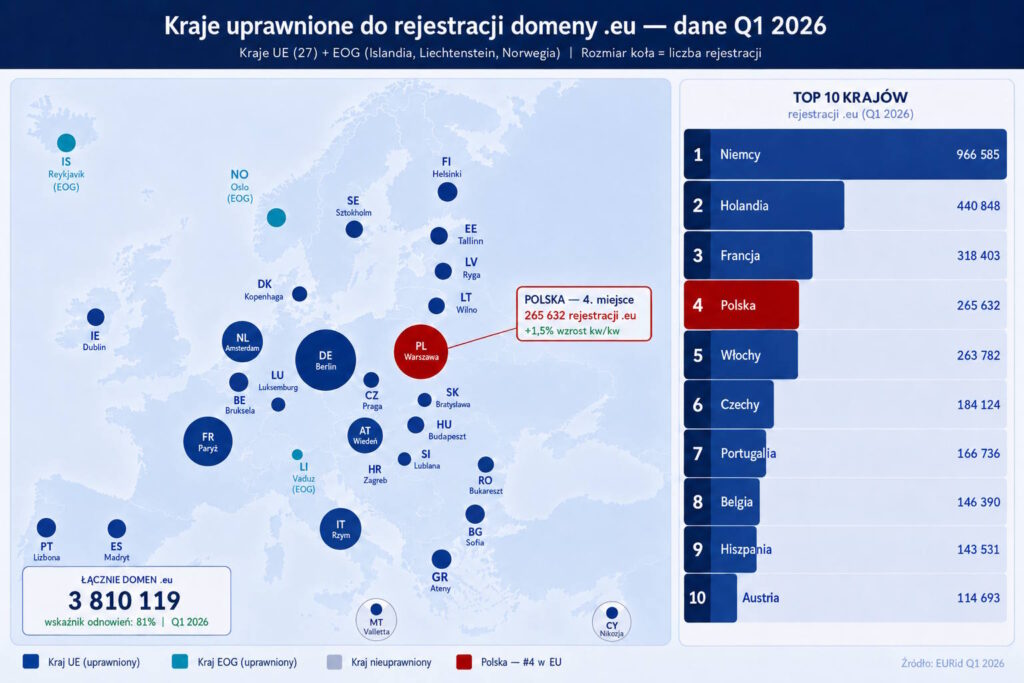 Kraje uprawnione do rejestracji domeny .eu — państwa Unii Europejskiej oraz Islandia, Liechtenstein i Norwegia 3