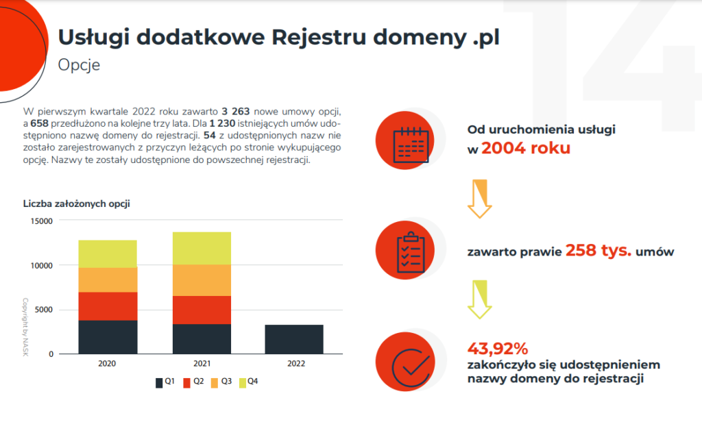 Oficjalne statystyki dotyczace opcji na domene w 1 kwartale 2022 roku