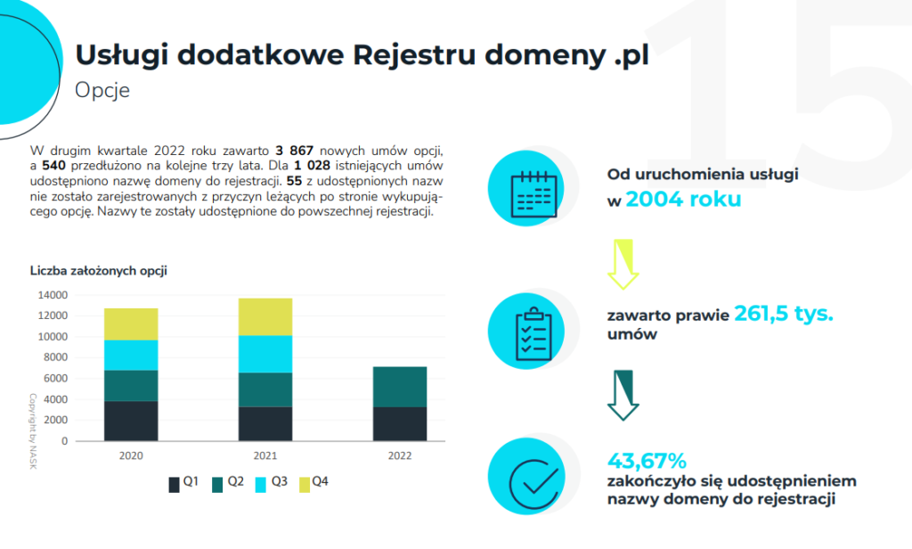 Oficjalne statystyki dotyczace opcji na domene w 2 kwartale 2022 roku