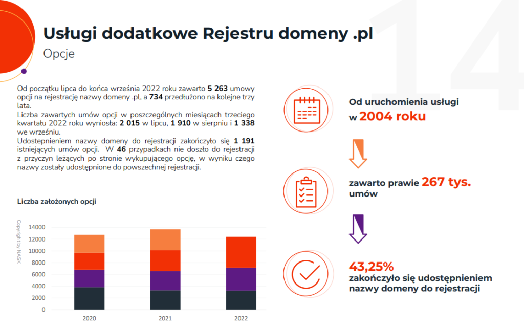 Oficjalne statystyki dotyczace opcji na domene w 3 kwartale 2022 roku