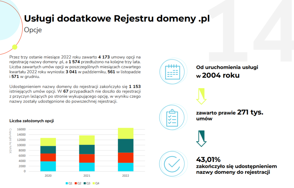 Oficjalne statystyki dotyczace opcji na domene w 4 kwartale 2022 roku