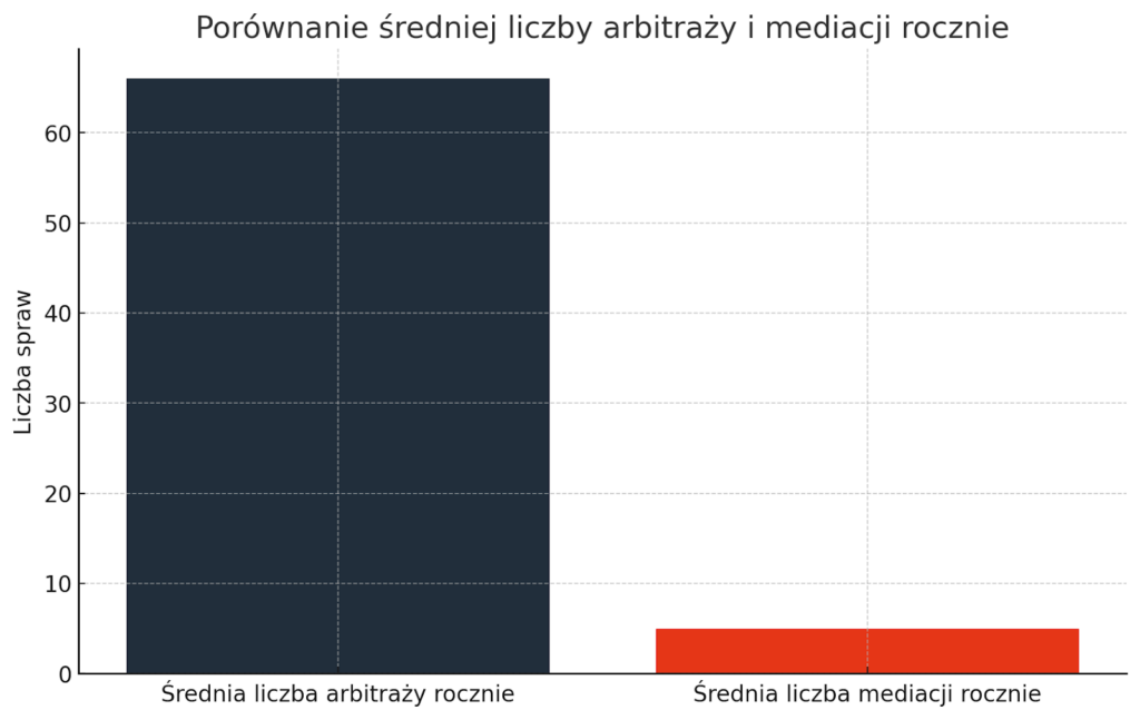 Porownanie sredniej liczby arbitrazy i mediacji rocznie