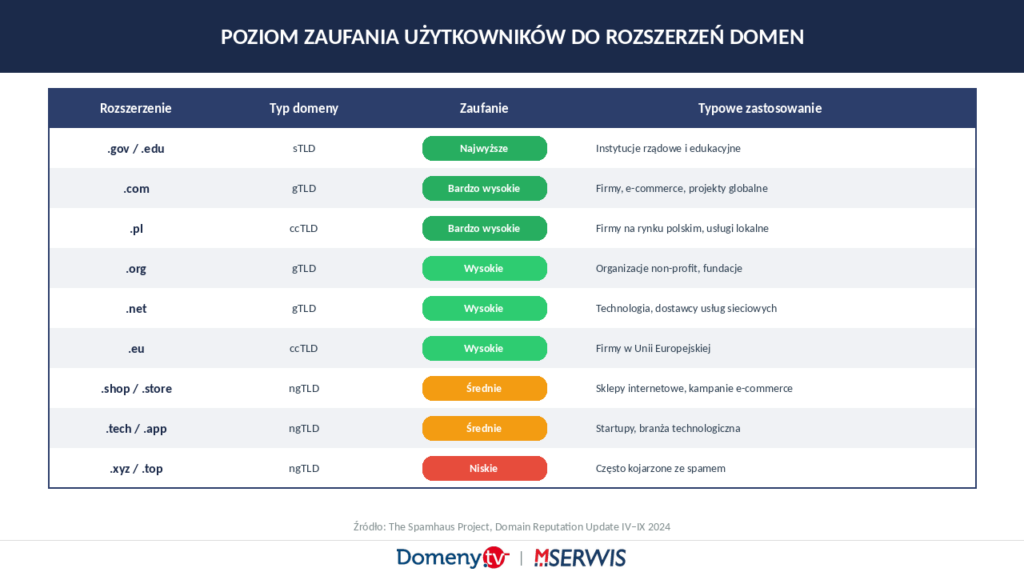 Poziom zaufania użytkowników do rozszerzeń domen