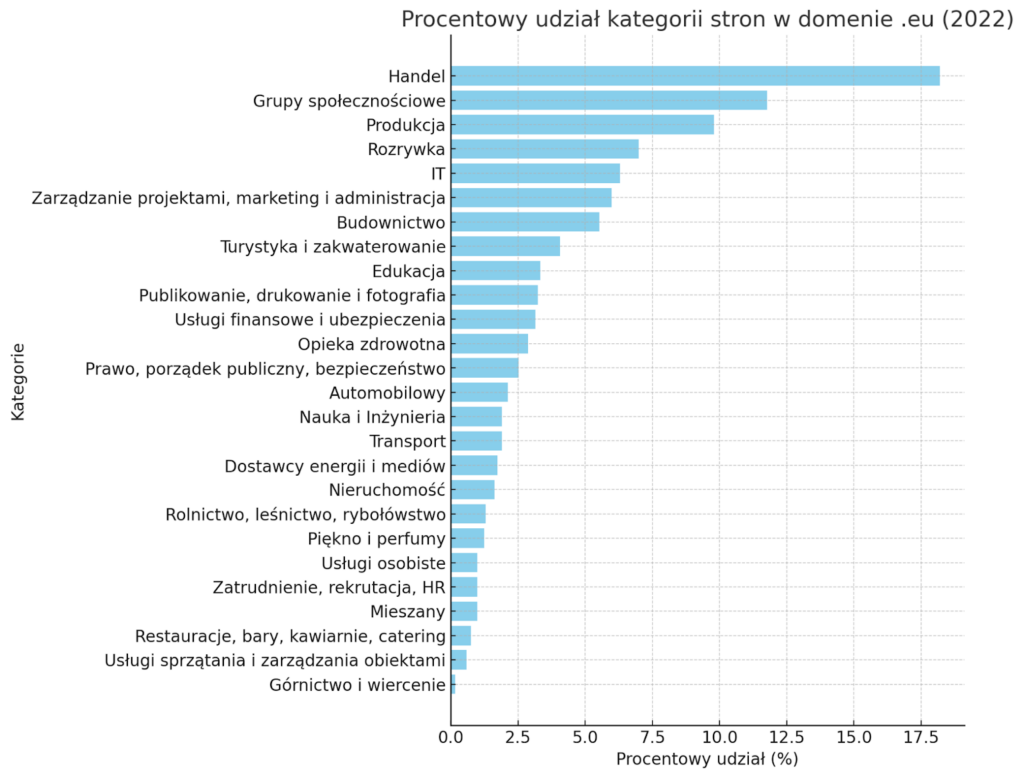 Procentowy udzial roznych kategorii stron internetowych w domenie .eu na podstawie danych z 2022 roku. Opracowanie wlasne na podstawie