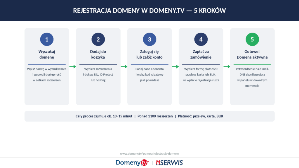 Rejestracja domeny w Domeny.tv — 5 kroków
