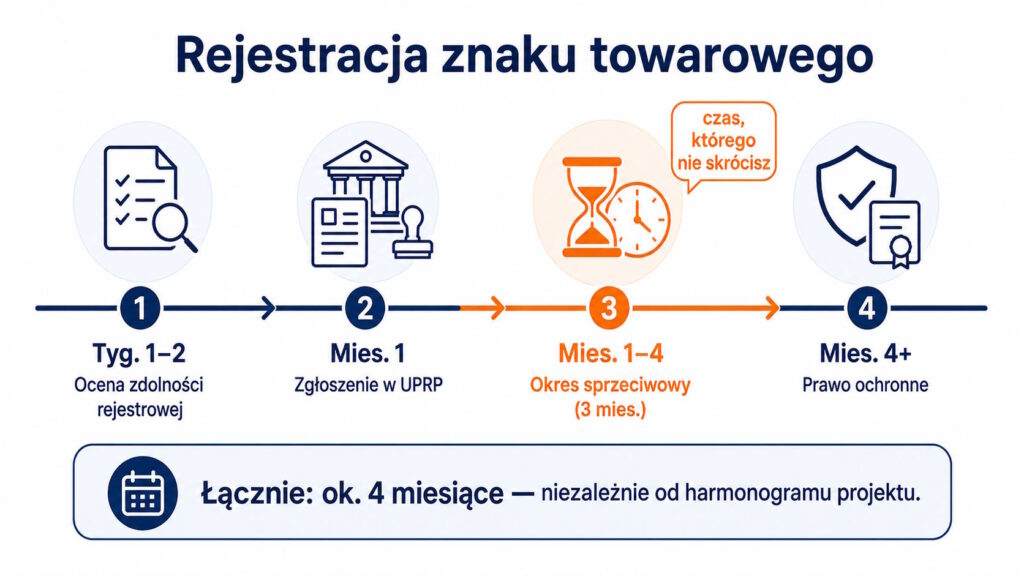 Harmonogram rejestracji znaku towarowego w Polsce: od oceny zdolności rejestrowej do uzyskania prawa ochronnego — około 4 miesiące