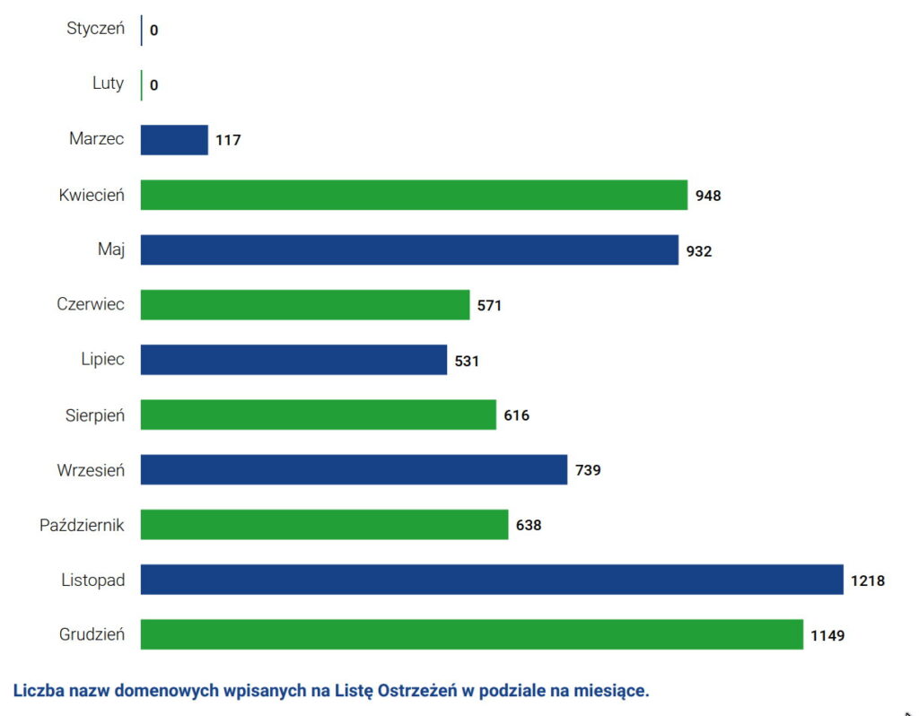 Rysunek 2 Liczba domen wpisanych na listę CERT