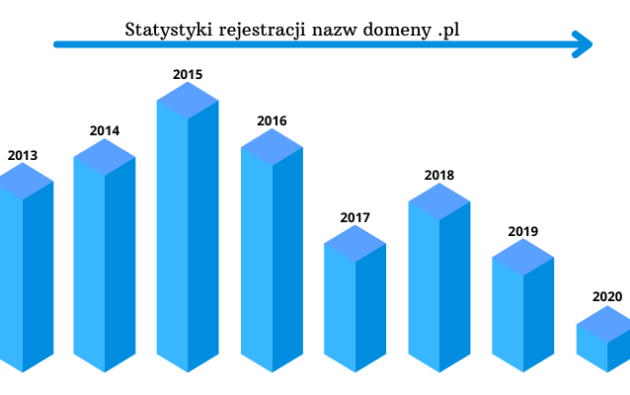 Znamy już oficjalne statystyki dotyczące domeny .pl za rok 2020