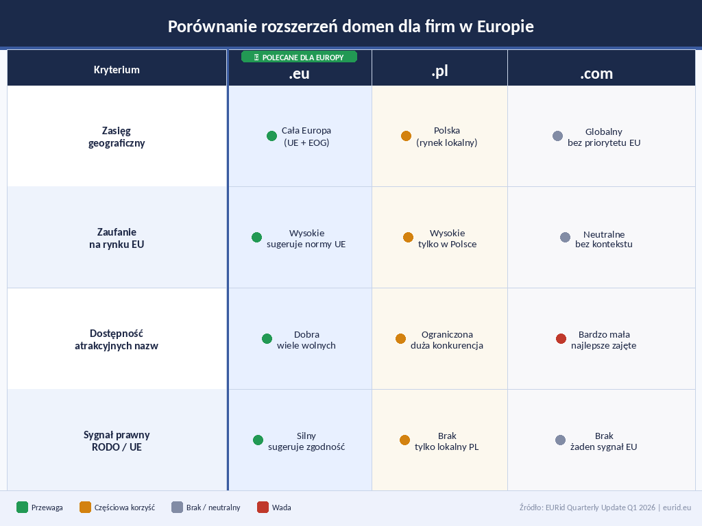 Tabela porównująca rozszerzenia domen .eu, .pl i .com pod kątem zasięgu, wiarygodności i dostępności nazw dla firm działających w Europie