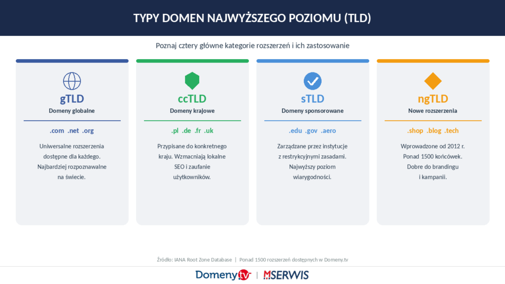 Typy domen najwyższego poziomu