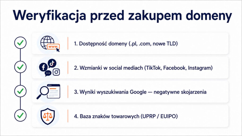 Checklista weryfikacji nazwy domeny przed rejestracją: dostępność, media społecznościowe, Google i bazy znaków towarowych
