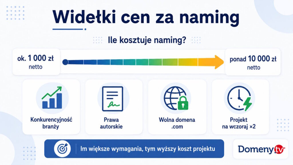 Infografika pokazująca widełki cen za stworzenie nazwy firmy przez specjalistę, od około 1 000 zł netto do ponad 10 000 zł netto, wraz z czynnikami wpływającymi na koszt projektu