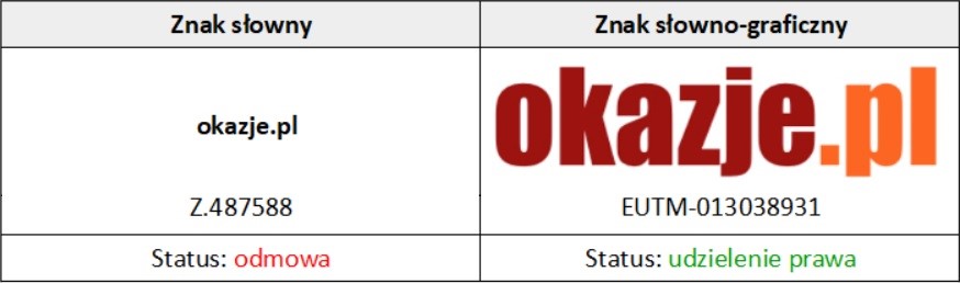 znak towarowy a prawo do domeny - porównanie znaku słownego i słowno-graficznego