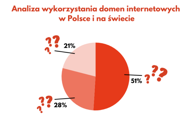 Analiza wykorzystania domen internetowych w Polsce i na świecie