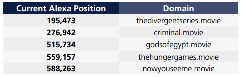 Alexa ranking dla domen .movie