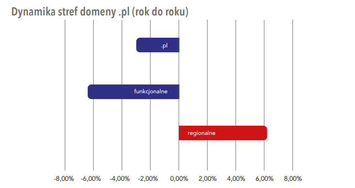 domeny-regionalne-dynamika