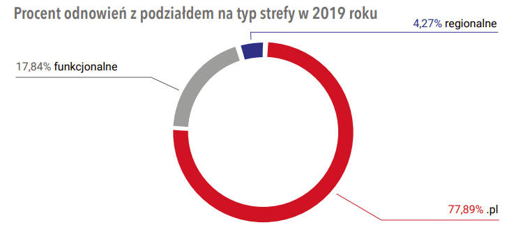 domeny-regionalne-w-zestawieniu-z-pl-odnowienia