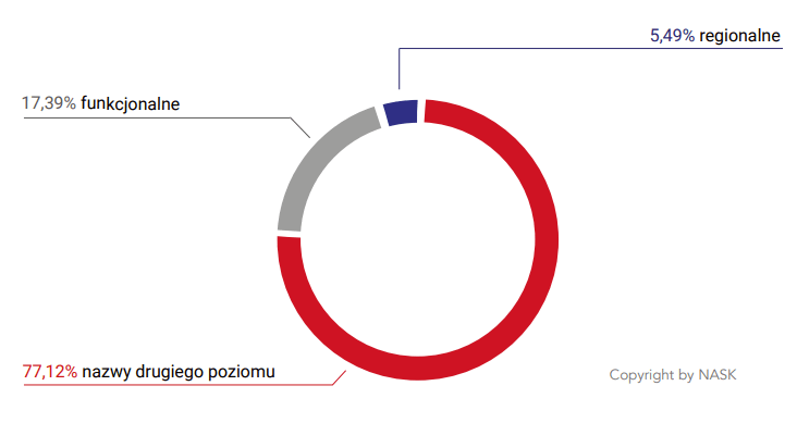 domeny-regionalne-w-zestawieniu-z-pl-rejestracje