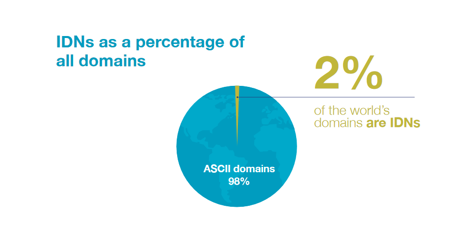 wykres o domenach idn