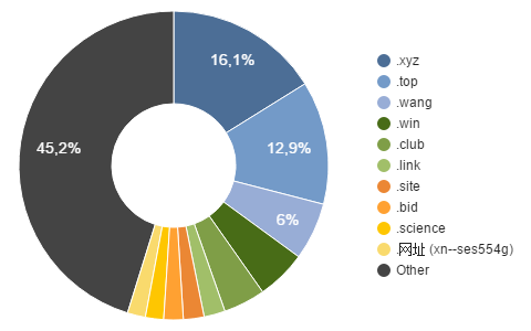 Nowe domeny o największej liczbie rejestracji
