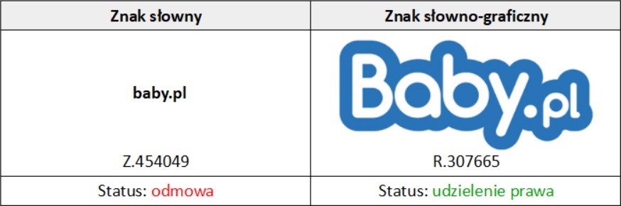 znak towarowy a prawo do domeny - znak słowny odmowa i udzielenie prawa