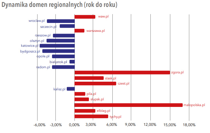statystyki domeny regionalne ilosc rejestracji