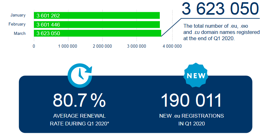 statystyki liczba zarejestrowanych domen eu
