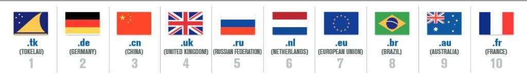 Top 10 domen narodowych (ccTLD)