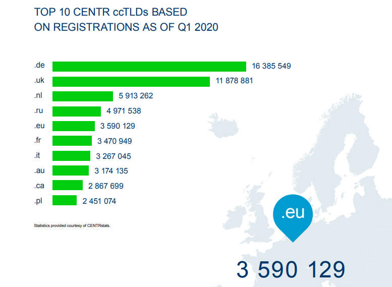 top 10 rozszerzen zarejestowanych w europie