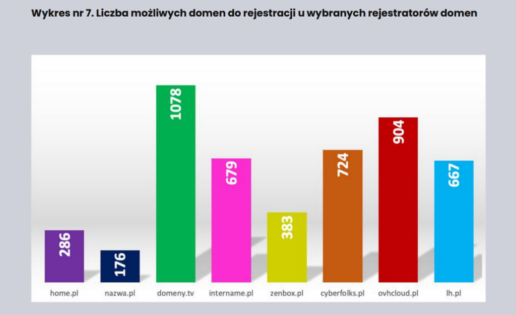 wykres rejestratorzy z najwieksza liczba rozszerzen domenowych do rejestracji